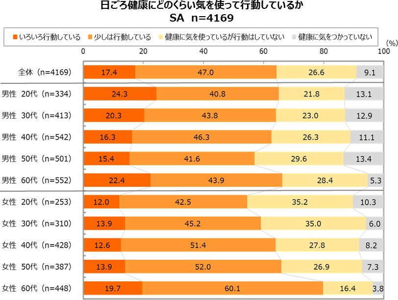 グラフ：健康にどのくらい気を使って行動しているか