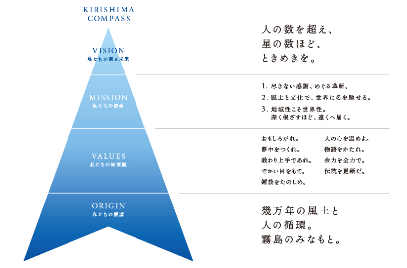 KIRISHIMA COMPASS キリシマコンパス VISION 私たちが創る未来 人の数を超え、星の数ほど、ときめきを。MISSION 私たちの使命 1.尽きない感謝、めぐる革新。 2.風土と文化で、世界に名を馳せる。 3.地域性こそ、世界性。深く根ざすほど、遠くへ届く。VALUES 私たちの価値観 おもしろがれ。でかい目をもて。物語をかたれ。夢中をつくれ。雑談をたのしめ。余力を全力で。教わり上手であれ。人の心を温めよ。伝統を更新だ。ORIGIN 私たちの根源 幾万年の風土と人の循環。霧島のみなもと。
