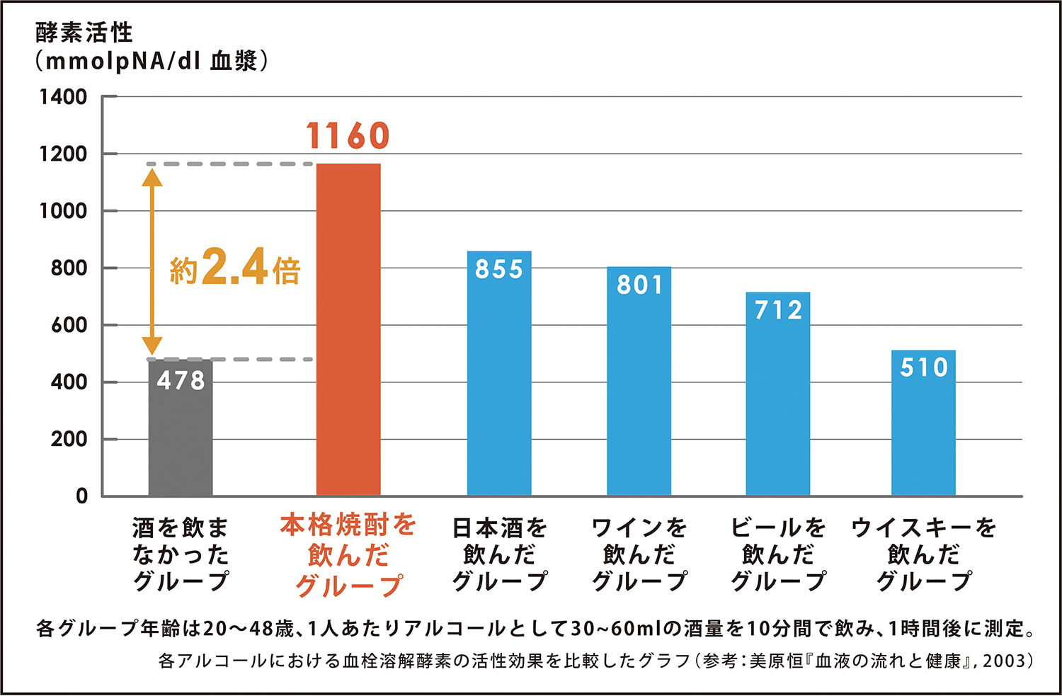 本格焼酎は糖質ゼロ プリン体ゼロ 知る 楽しむ 霧島酒造株式会社